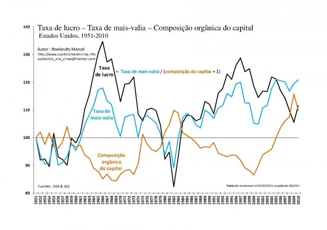 Taxa de lucro – Taxa de mais-valia – Composição orgânica do capital. Estados Unidos 1951-2010