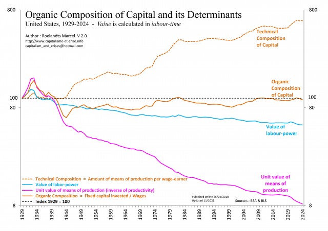 https://www.capitalism-and-crisis.info/telechargements/images/large_%5BGb%5D_EU_1929_2024_Composition_organique_du_capital_et_ses_d%C3%A9terminants.png