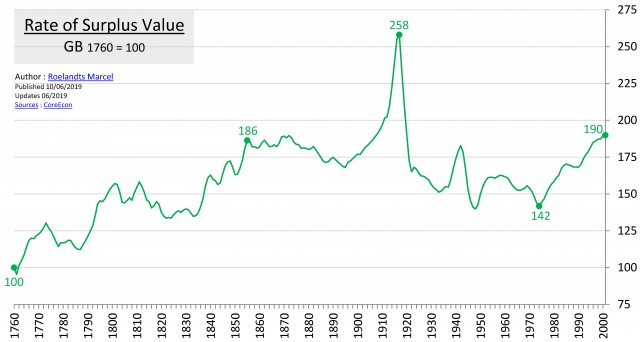 Rate of Surplus Value 1760-2001, GB